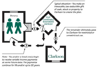 Graphic representing how "flip" Charitable Remainder unitrusts work