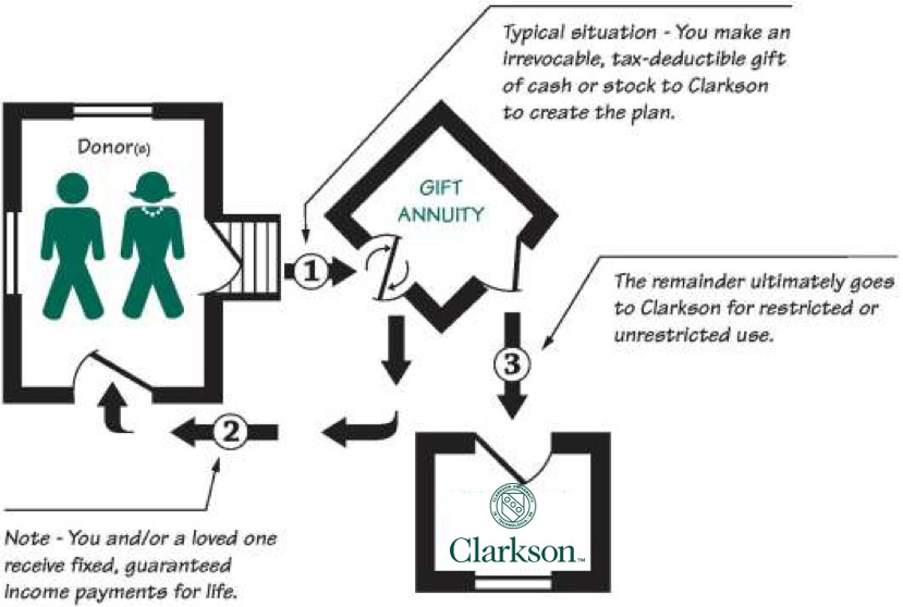 Graphic representing how gift annuities work in a typical situation